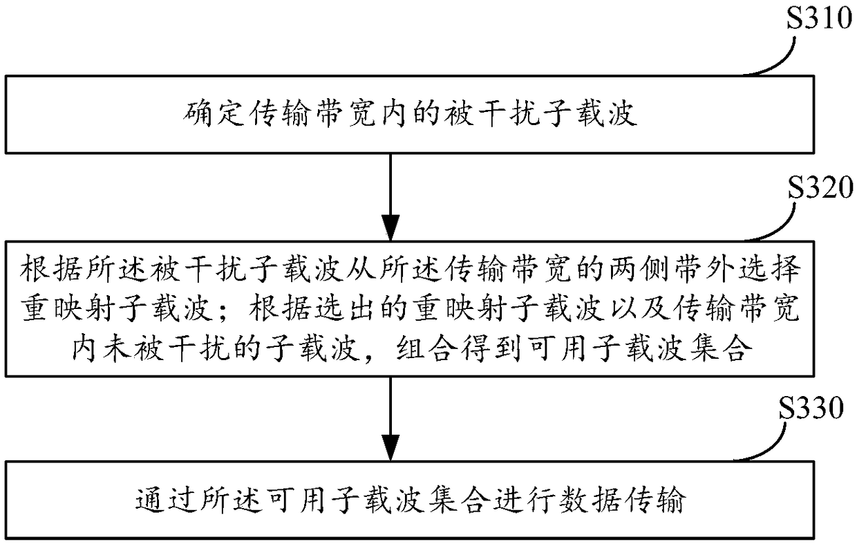 Anti-interference transmission method and device, computer equipment and storage medium