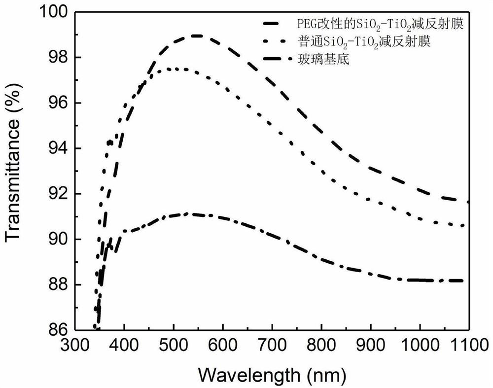 PEG modified SiO2-TiO2 composite self-cleaning antireflection film and preparation method thereof