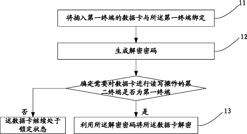 A method and device for improving data card security