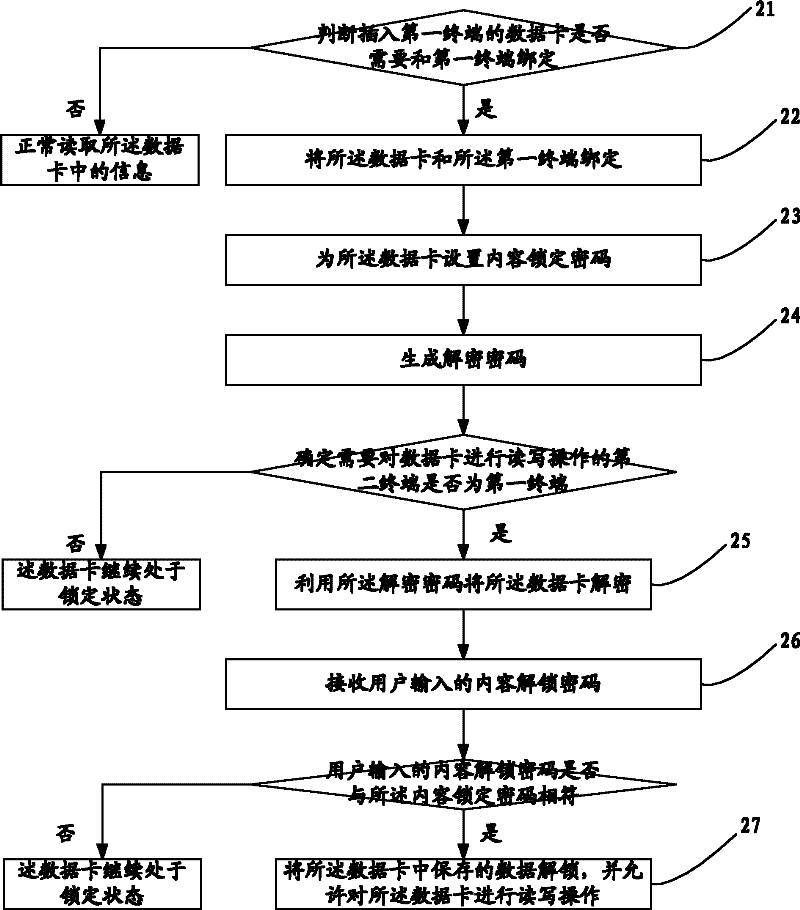 A method and device for improving data card security