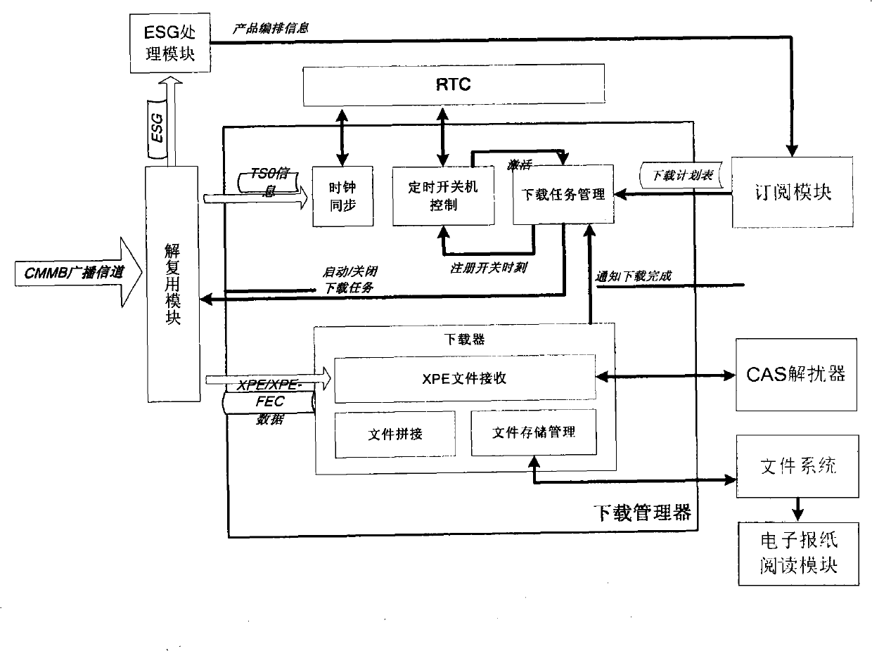 Electronic newspaper receiving terminal and method based on CMMB (China Mobile Multimedia Broadcasting)