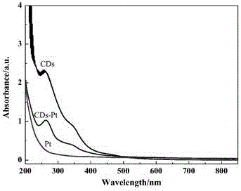 CDs-Pt nanomaterial with catalase catalytic properties