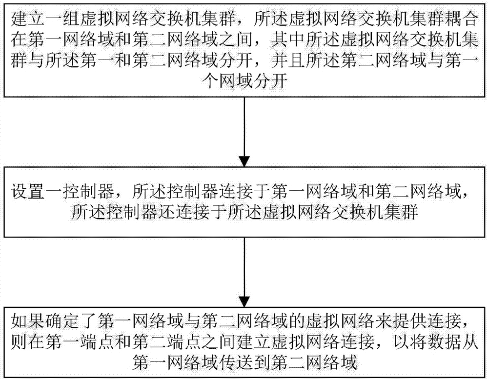 Connection establishing method under enterprise hybrid cloud computing environment