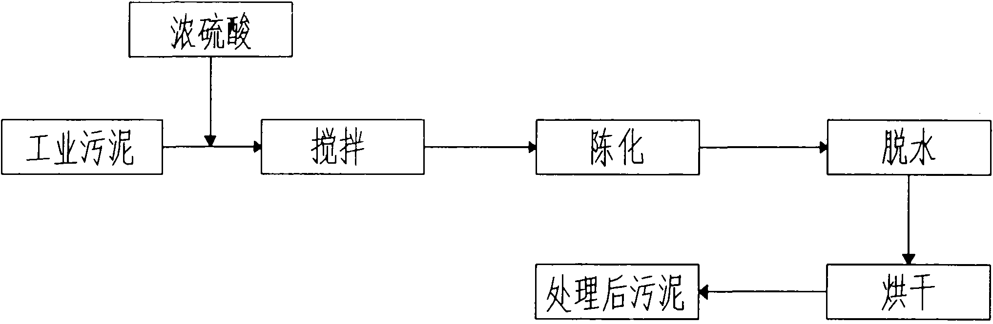 Industrial sludge treatment method