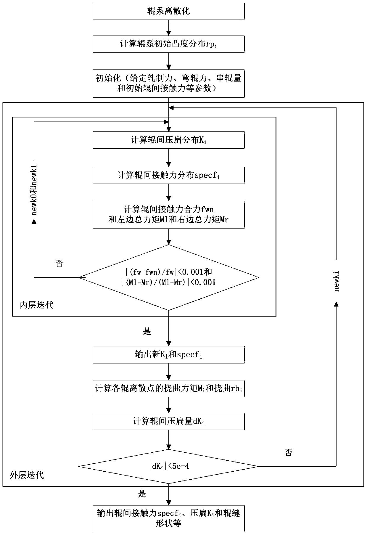 Method for calculating elastic deformation of roll syste of plate-strip rolling mill