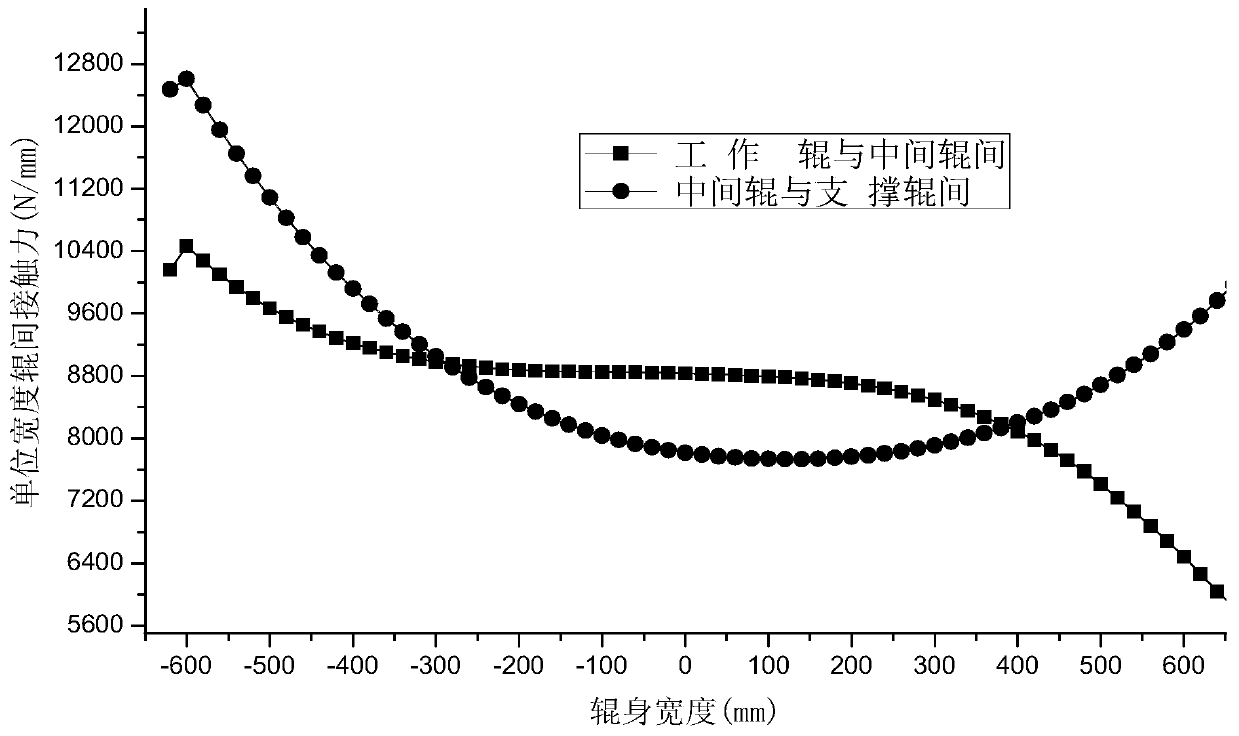 Method for calculating elastic deformation of roll syste of plate-strip rolling mill