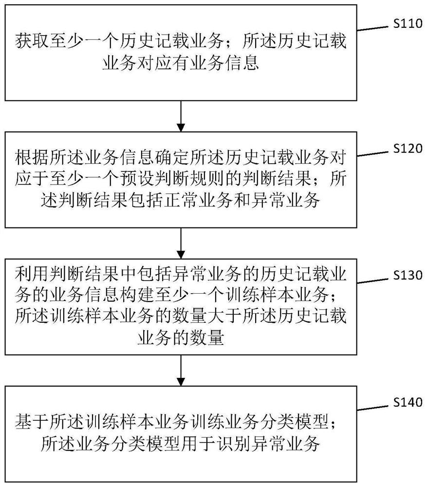 Model training method, service processing method, device and equipment