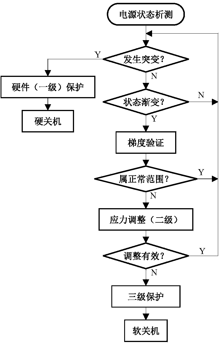 Three-level protection method aiming at different fault characteristics of LED (Light Emitting Diode) power supply