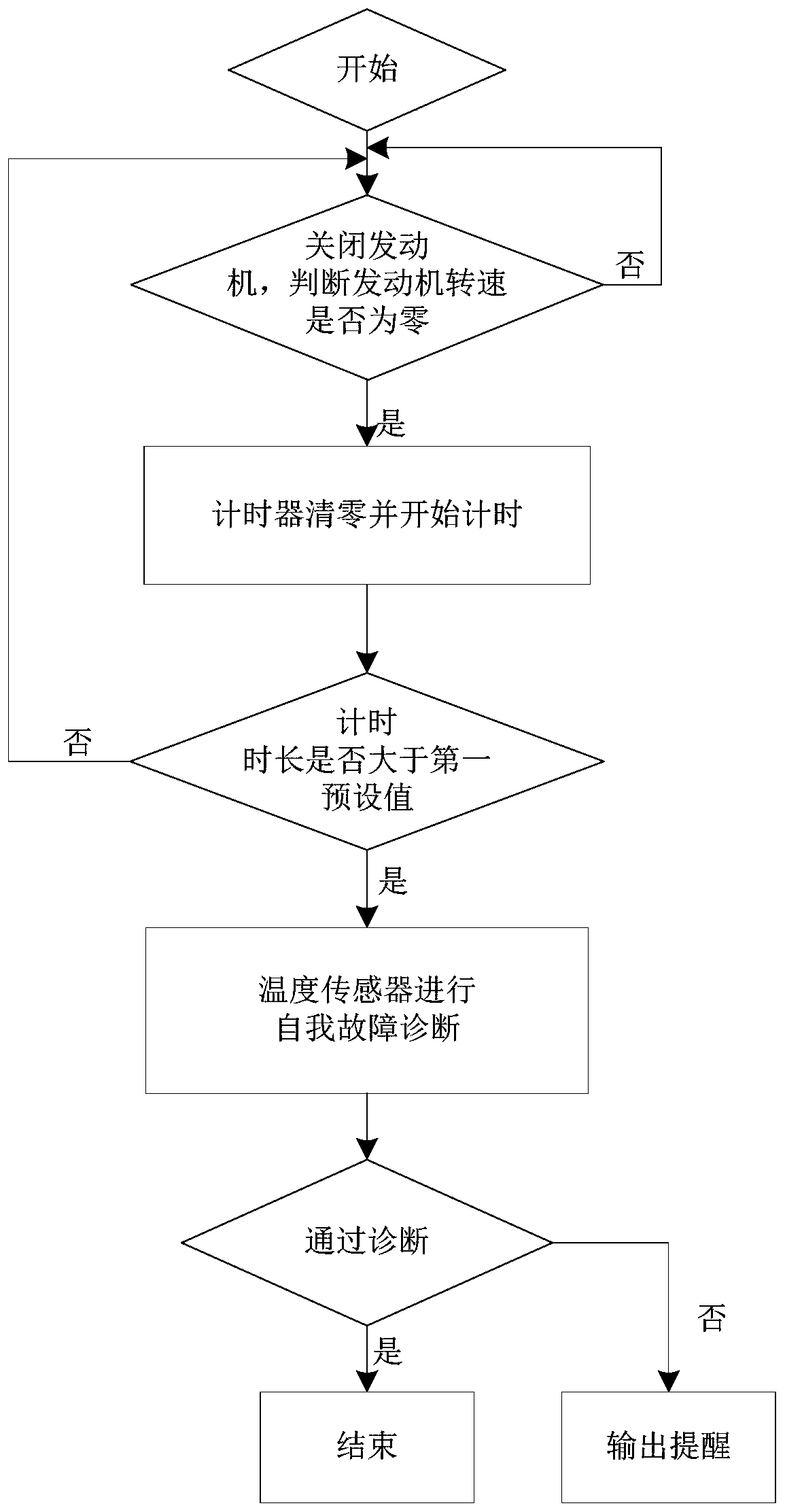 Temperature sensor fault diagnosis method and temperature sensor fault diagnosis system