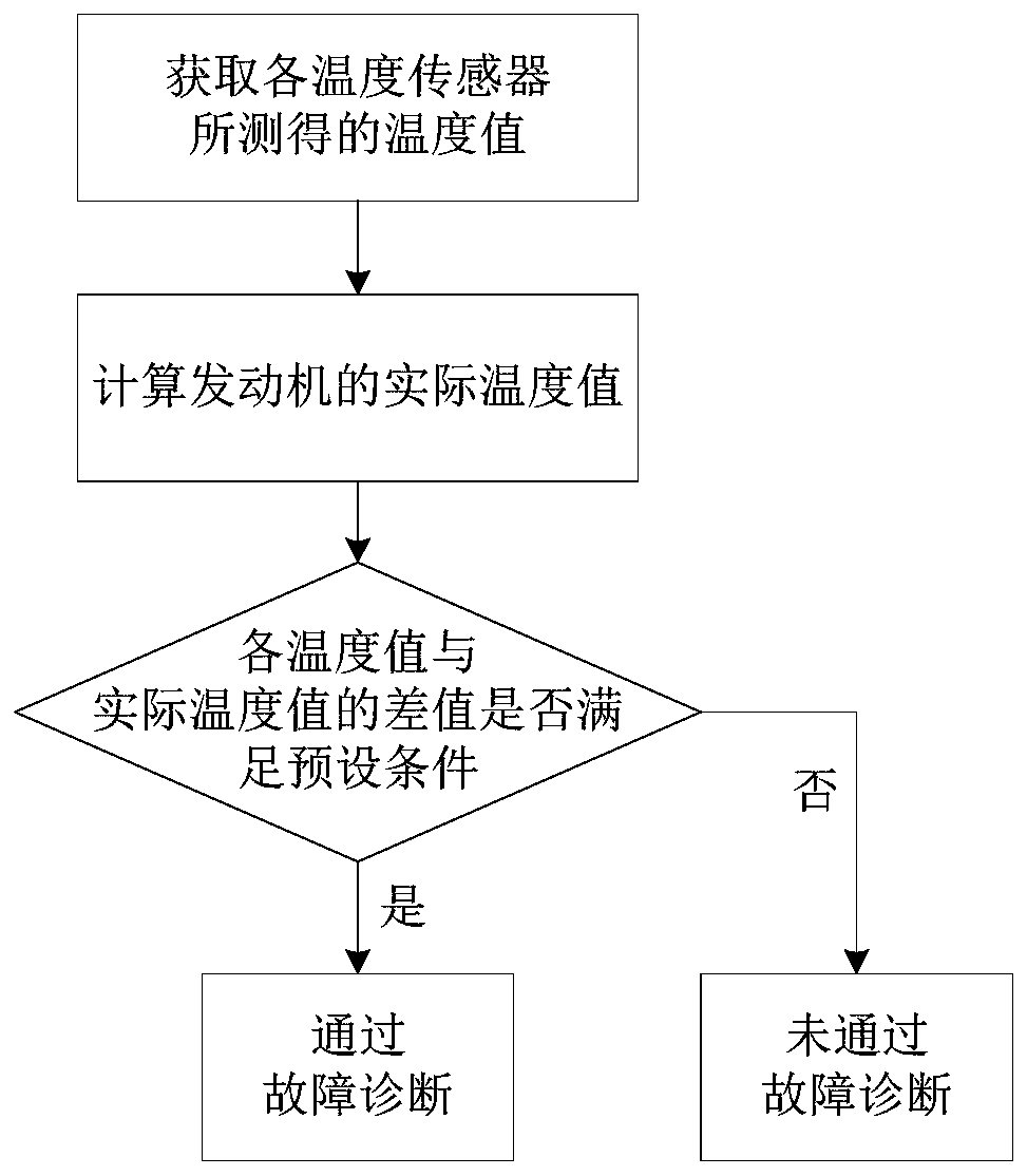 Temperature sensor fault diagnosis method and temperature sensor fault diagnosis system