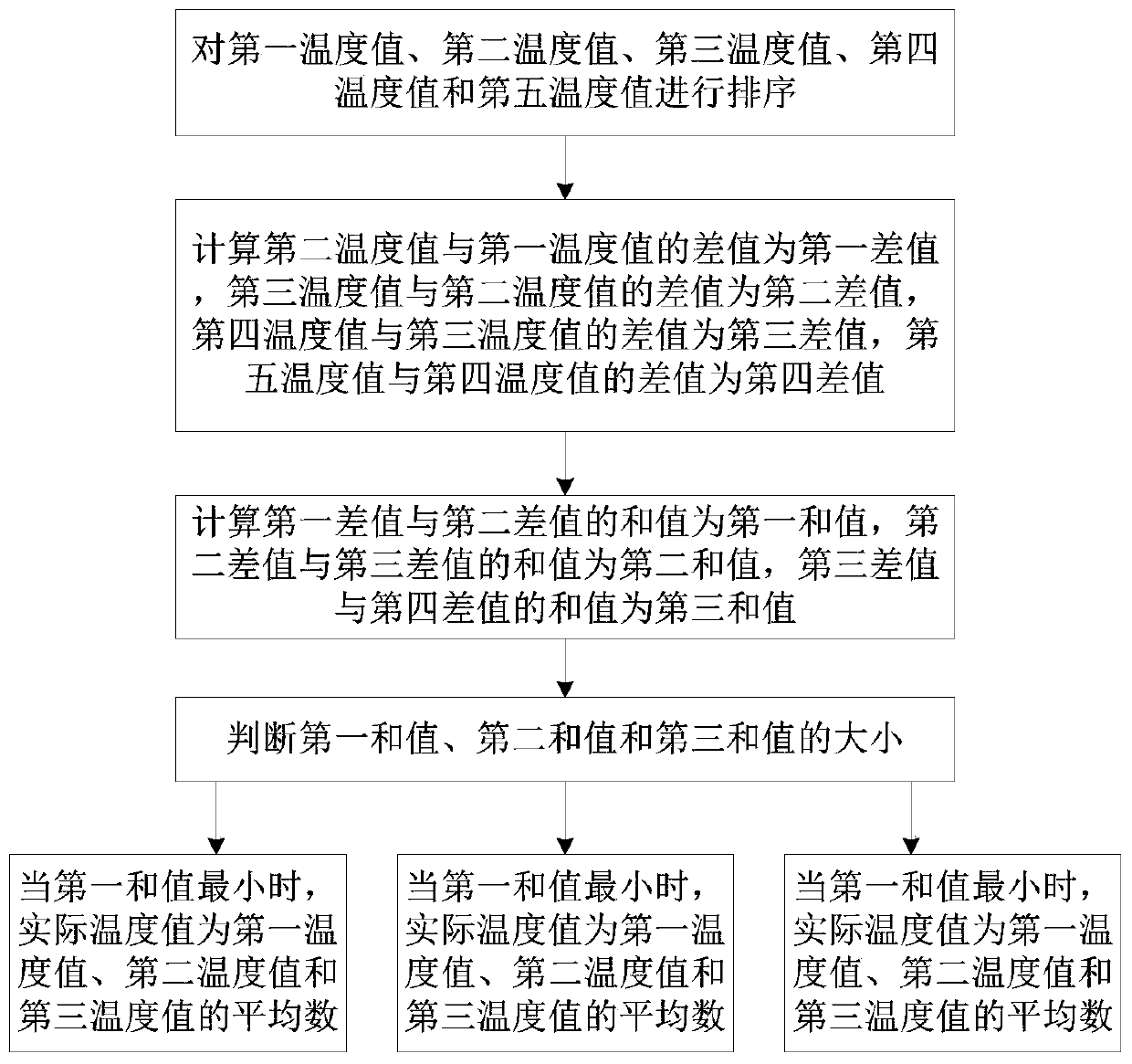 Temperature sensor fault diagnosis method and temperature sensor fault diagnosis system