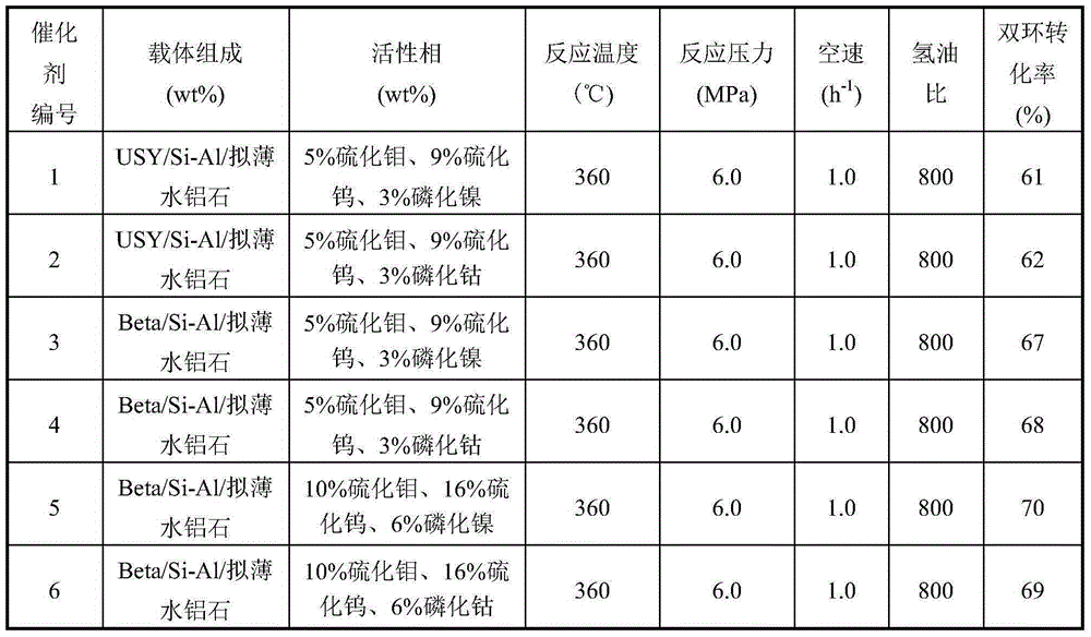 Light cycle oil hydrocracking catalyst and preparation method thereof