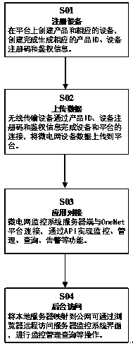 Microgrid monitoring system based on OneNet platform and implementation method of microgrid monitoring system