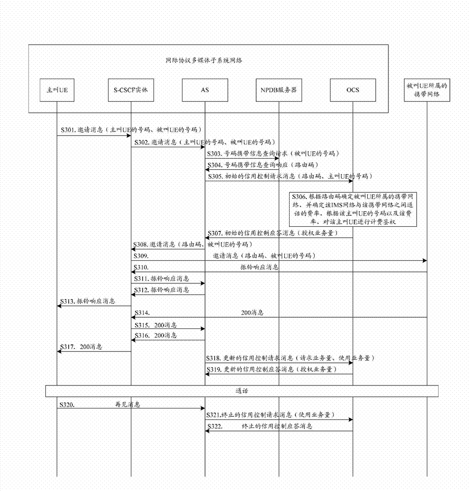 Number portability-based on-line accounting method, on-line accounting device and on-line accounting system