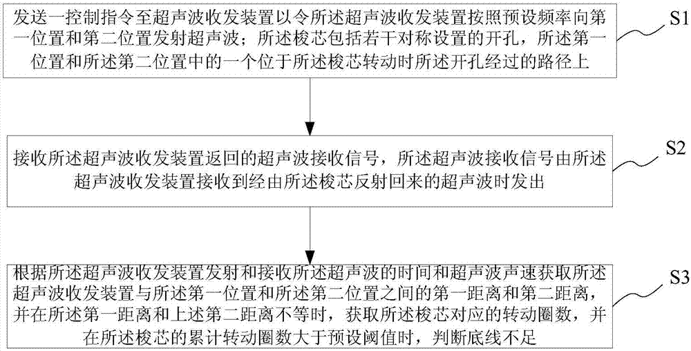 Bottom line detection method, system and device for industrial sewing machine, and control device