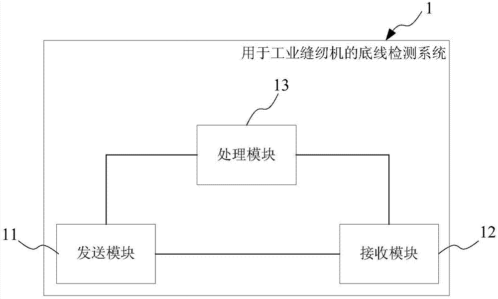 Bottom line detection method, system and device for industrial sewing machine, and control device