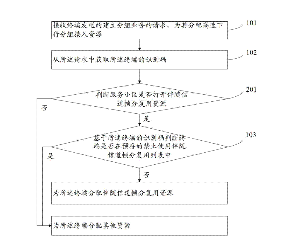 Associated channel resource allocation method and device