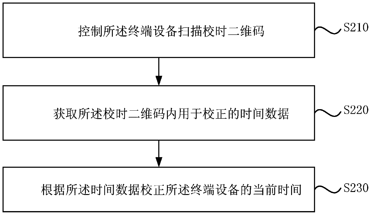 Time correction method based on two-dimensional code, terminal equipment and storage medium