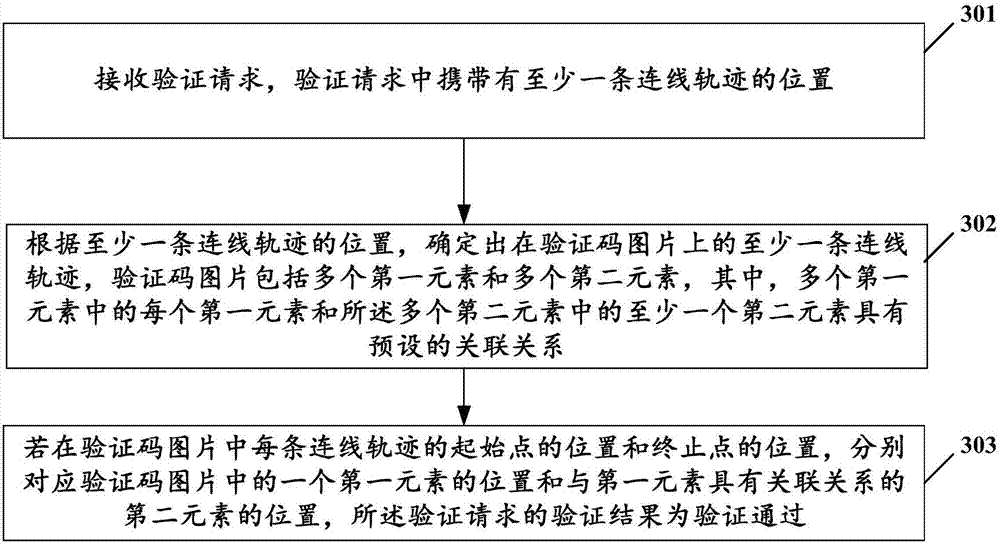 Generation and verification method and device of verification code picture