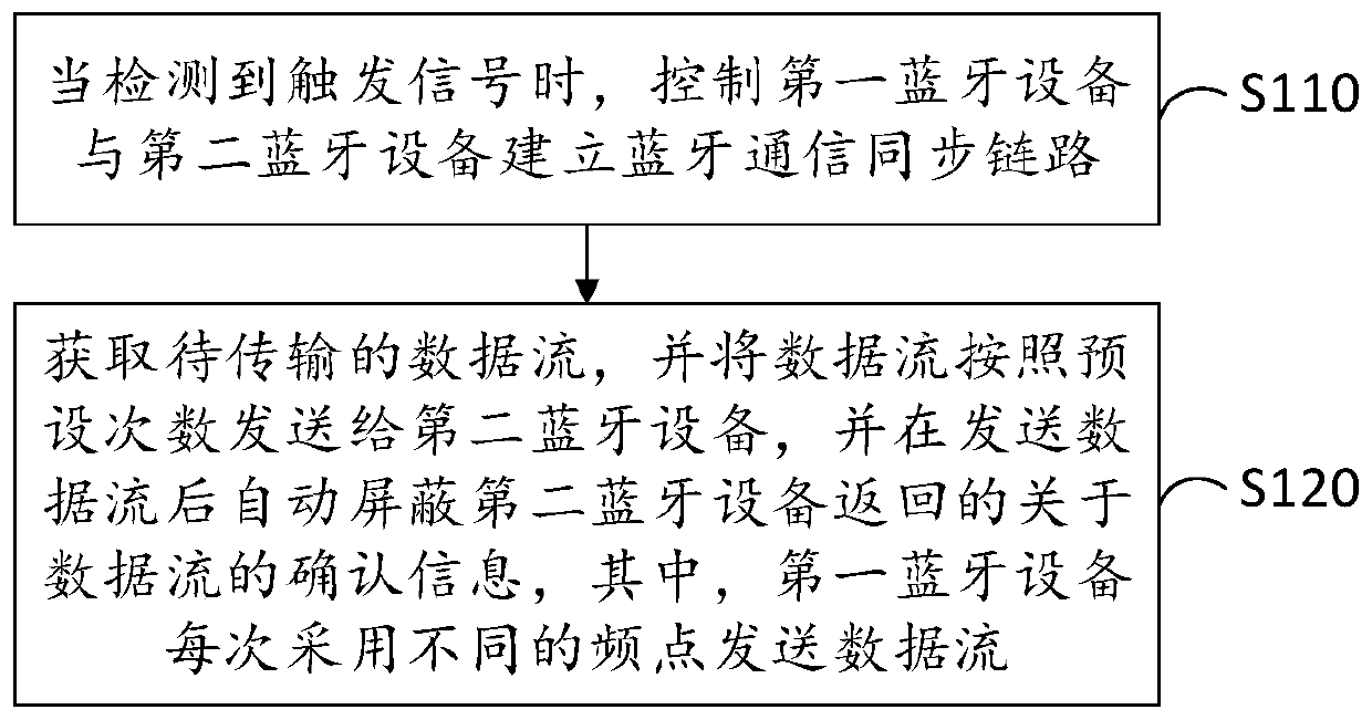 Bluetooth transmission method and device