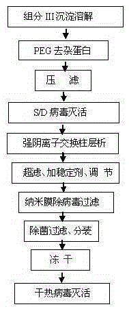 Method for preparing human prothrombin complex from Cohn blood plasma component III