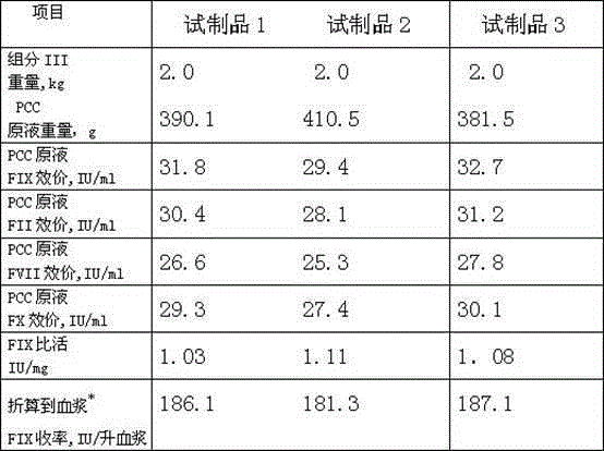 Method for preparing human prothrombin complex from Cohn blood plasma component III