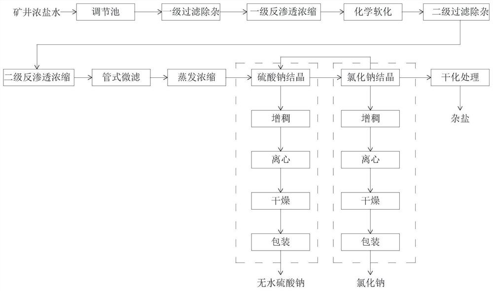 Zero-discharge treatment method and system for mine strong brine