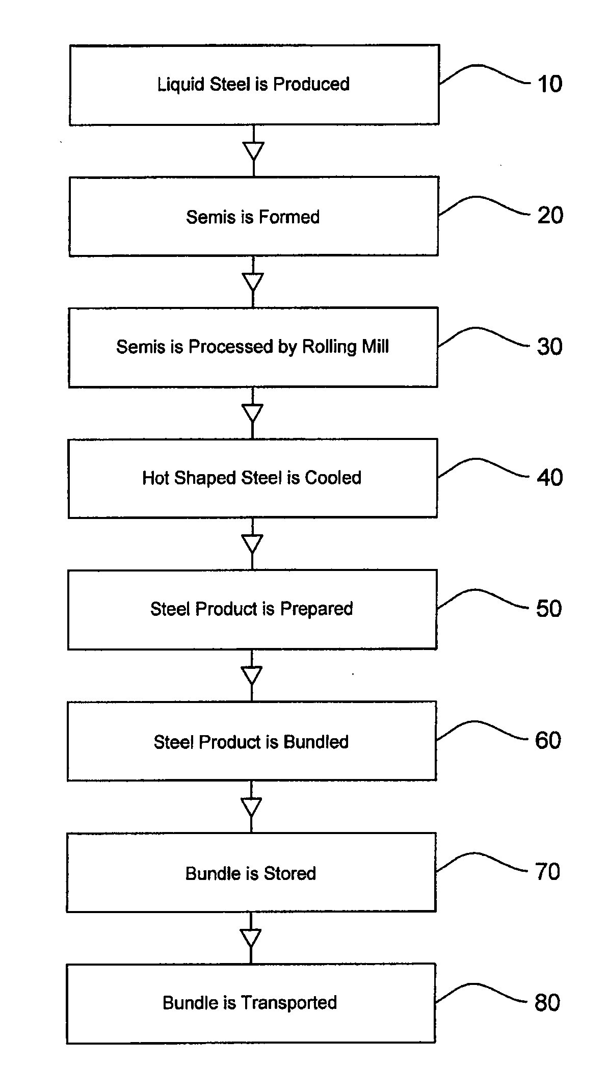 Stress Free Steel and Rapid Production of Same