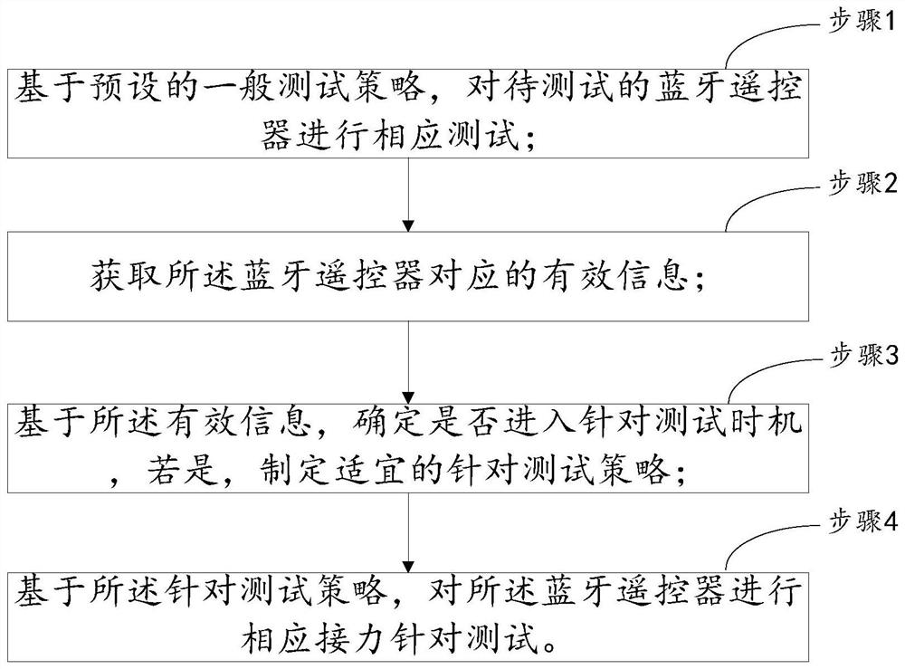 Method and system for testing Bluetooth remote controller