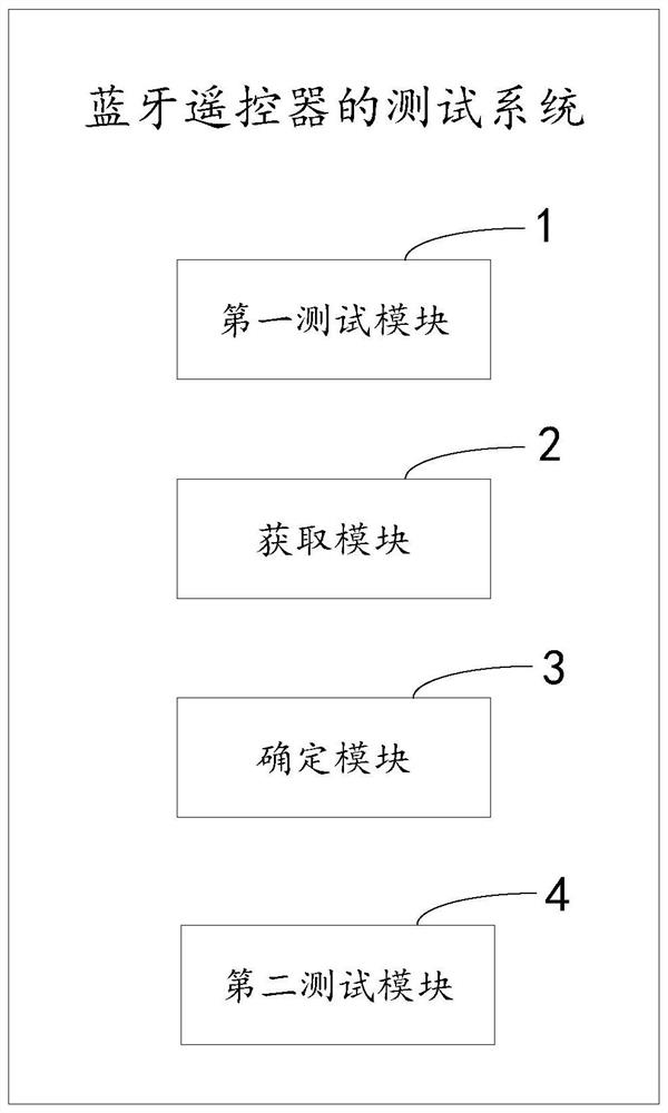 Method and system for testing Bluetooth remote controller