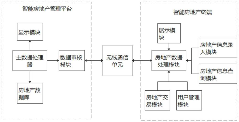 Intelligent real estate management system