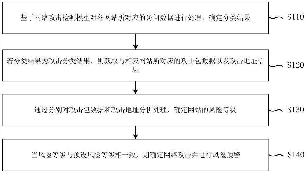 Network attack determination method and system, electronic equipment and storage medium