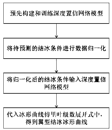 Deep belief network-based airfoil profile icing ice shape prediction method and device