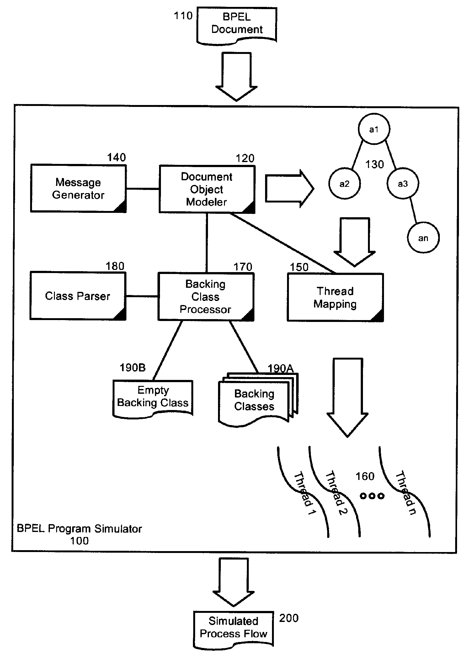 Business Process Execution Language Program Simulation