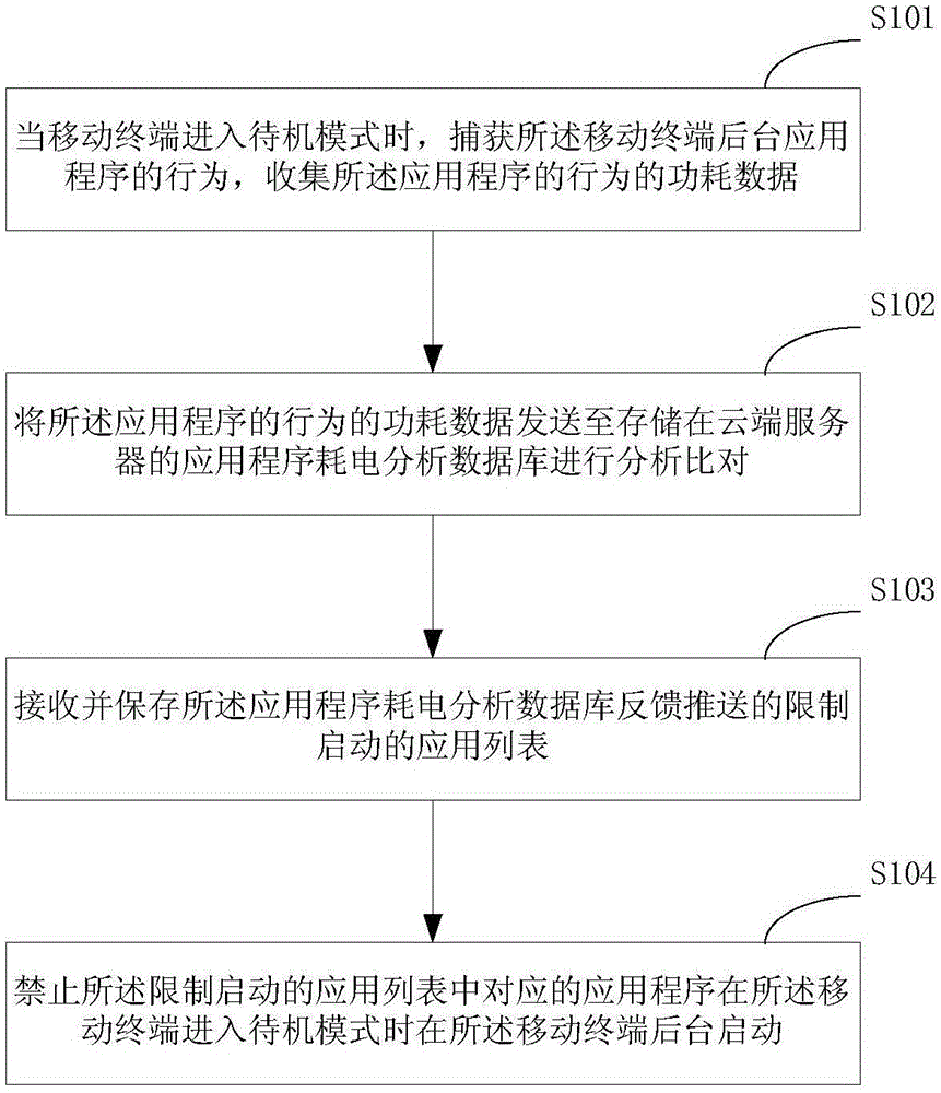 Method for reducing power consumption of device, mobile terminal and system