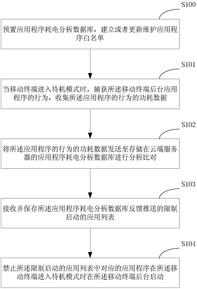 Method for reducing power consumption of device, mobile terminal and system