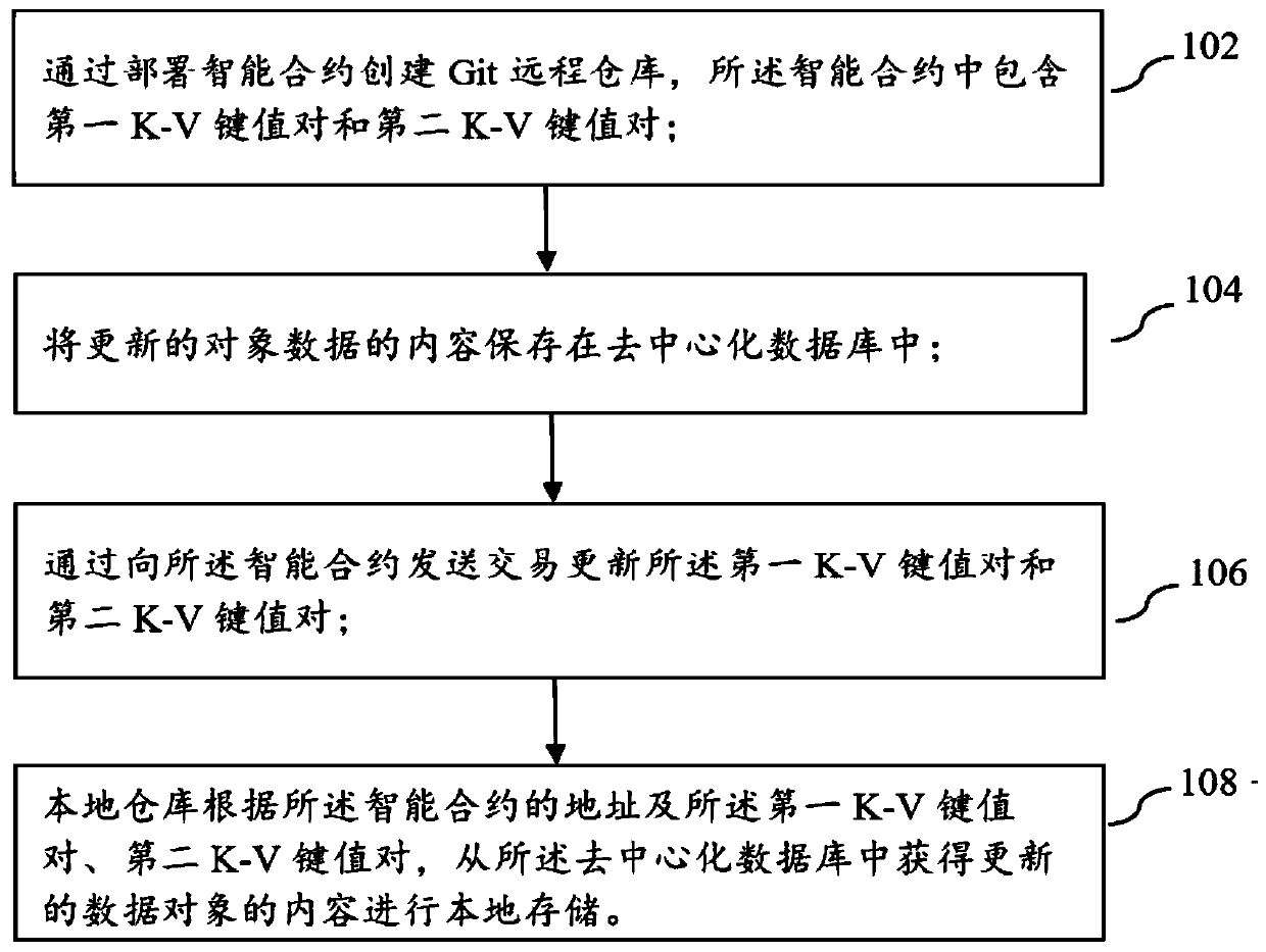 Distributed version control method and system based on block chain