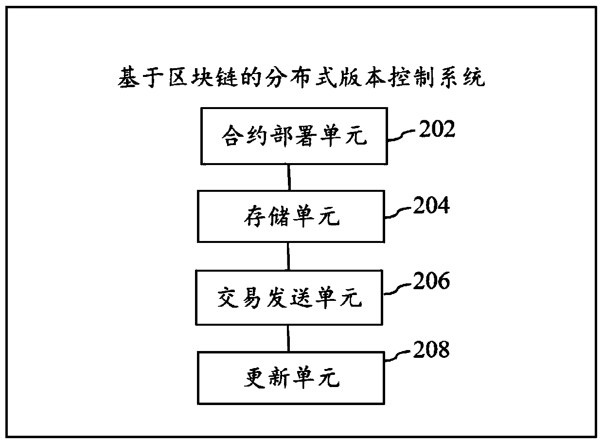 Distributed version control method and system based on block chain