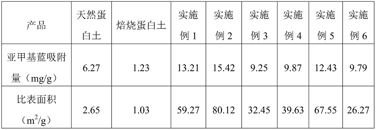 Method for improving specific surface area and adsorption performance of opoka