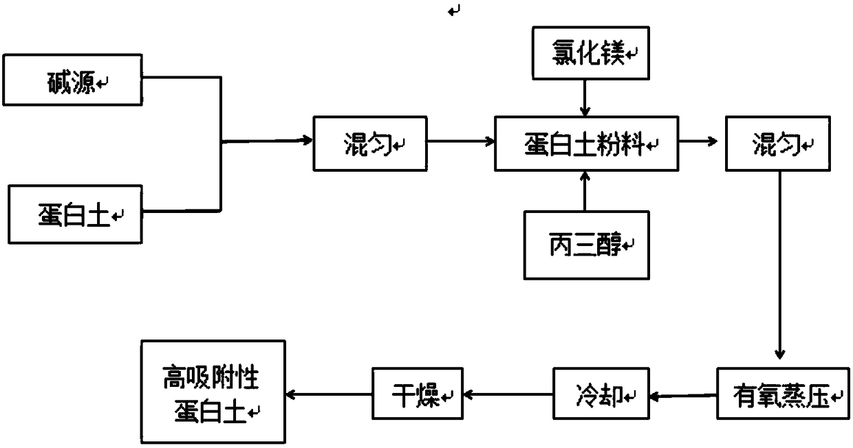 Method for improving specific surface area and adsorption performance of opoka