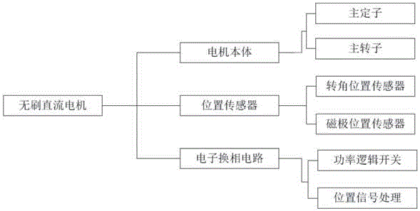 Brushless direct current motor control apparatus based on single-closed-loop control