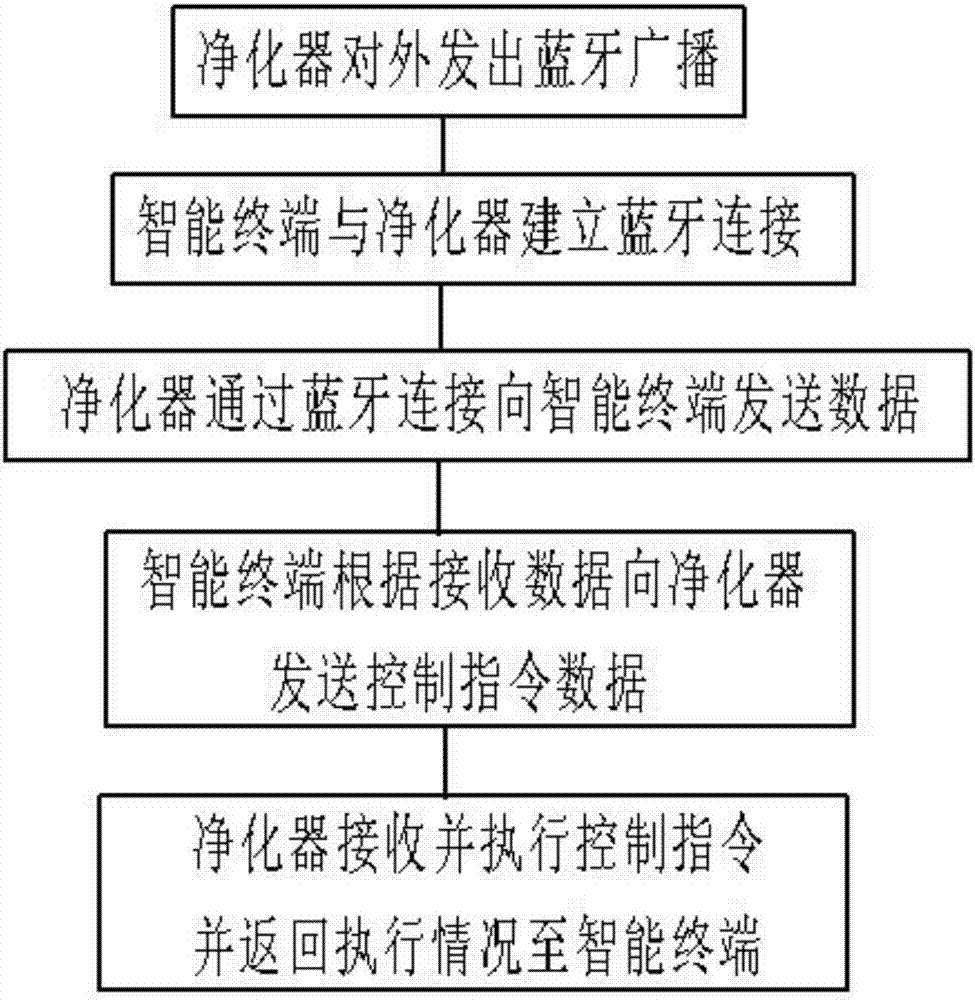 Bluetooth communication method between purifier and intelligent terminal