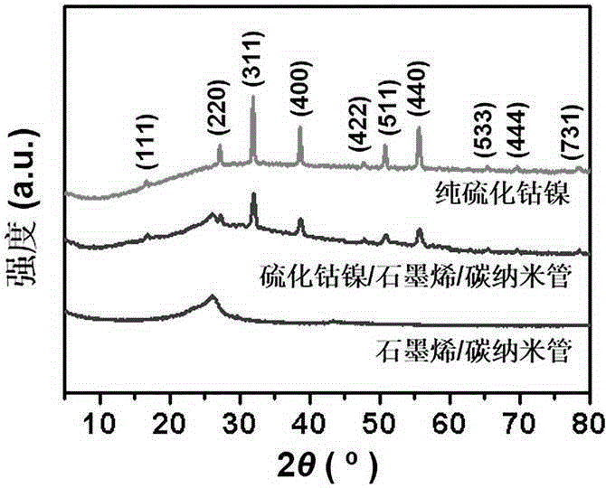 Nickel cobalt sulfide/graphene/carbon nanotube composite material and preparation method and application thereof