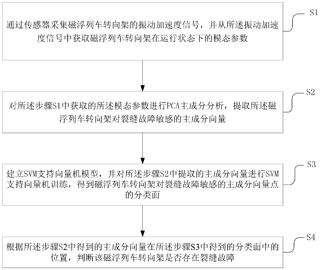 Method for detecting crack fault of bogie of maglev train