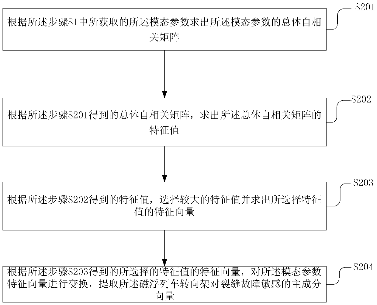 Method for detecting crack fault of bogie of maglev train