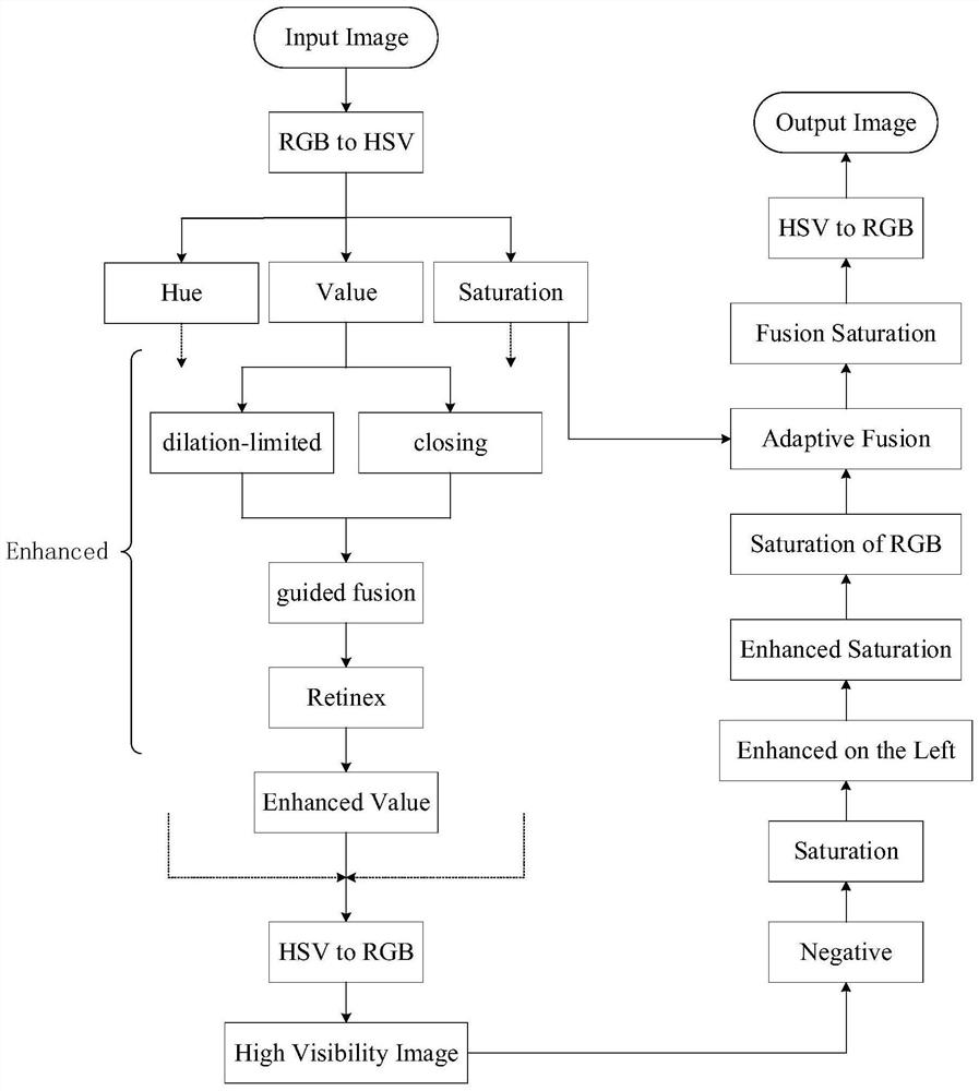 Local low-visibility image enhancement method