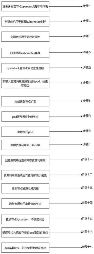 Cluster capacity management method and system