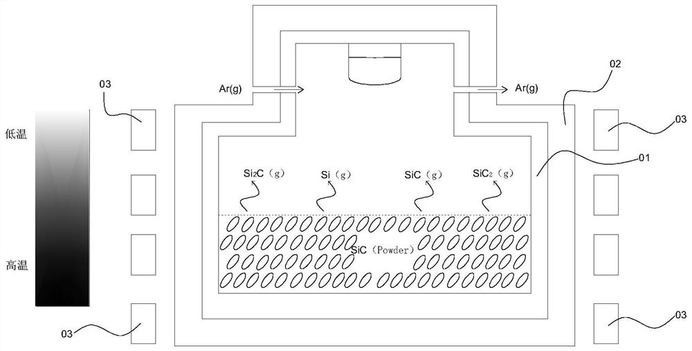 Method and device for improving SiC crystal growth efficiency and quality