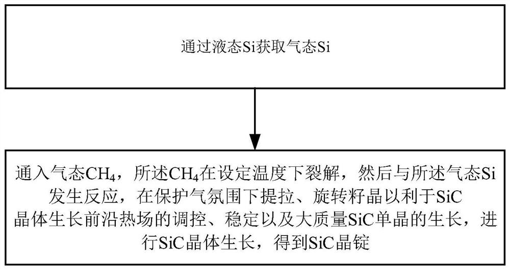 Method and device for improving SiC crystal growth efficiency and quality