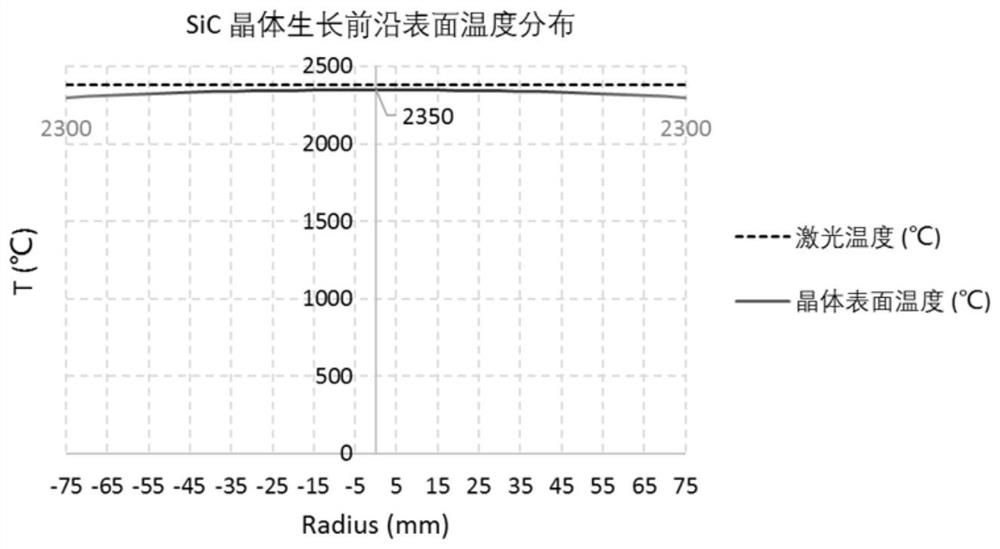 Method and device for improving SiC crystal growth efficiency and quality